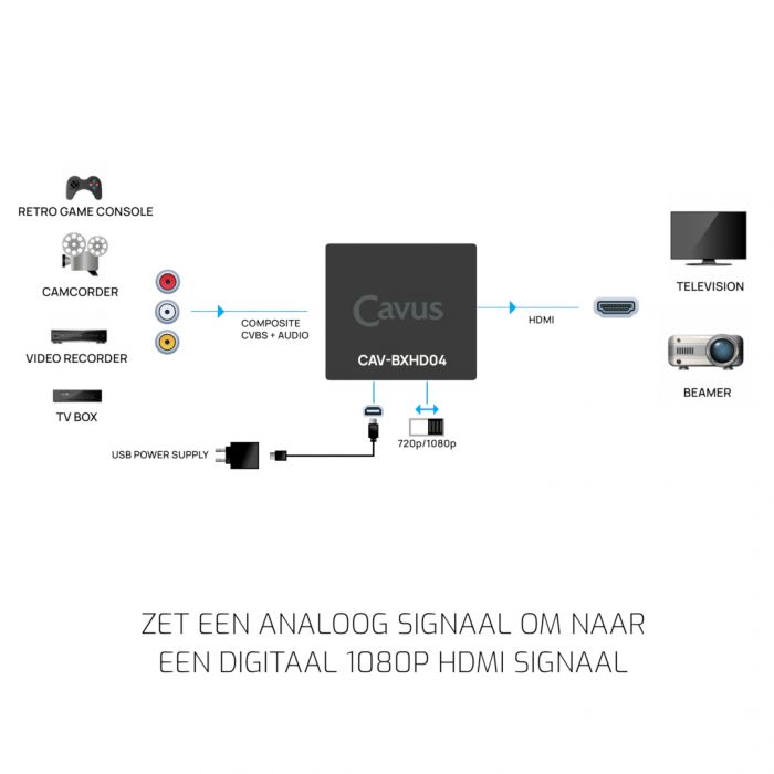 zu HDMI, AV zu HDMI Konverter, 480P Composite Video Audio Konverter Adapter für RetroScaler 2X Line Multiplier, Kompatibel mit N64, Saturn zu HDMI, AV zu HDMI Konverter, 480P Composite Video Audio Konverter Adapter für RetroScaler 2X Line Multiplier, Kompatibel mit N64, Saturn